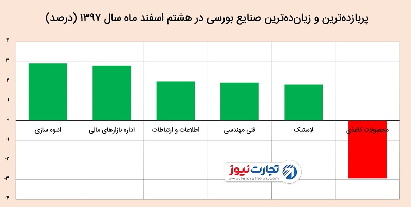 افزایش شاخص بورس پس از رد استعفای ظریف