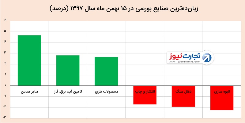 شاخص بورس تهران در 15 بهمن 1397