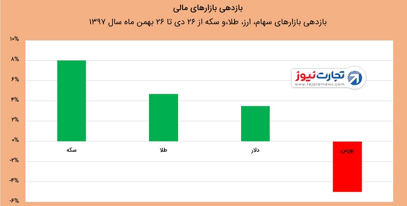 بازدهی بازارها در بهمن ۹۷