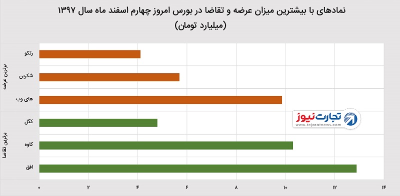 رشد بورس با تعلیق تمدید FATF