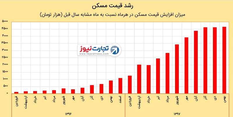 رشد خرید مسکن در بازار بهمن ۱۳۹۷