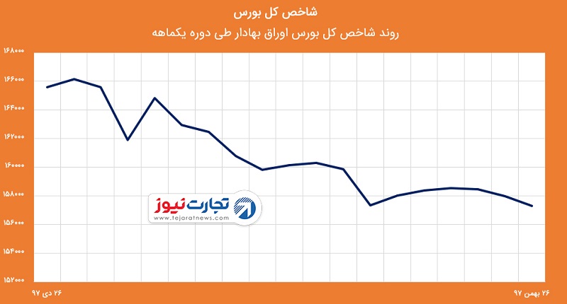 بازدهی بازارها در بهمن ۹۷