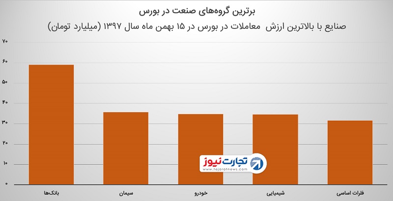 شاخص بورس تهران در 15 بهمن 1397