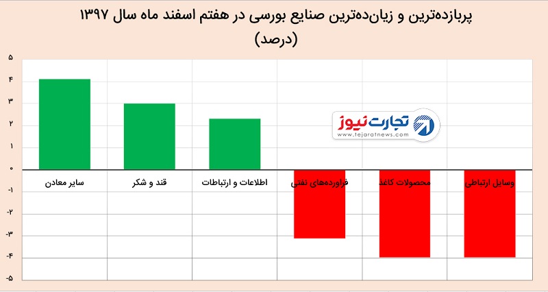 افت بورس پس از استعفای ظریف