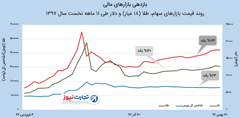 بازدهی بازارها در ۱۱ ماه سال ۹۷ چقدر بوده است؟