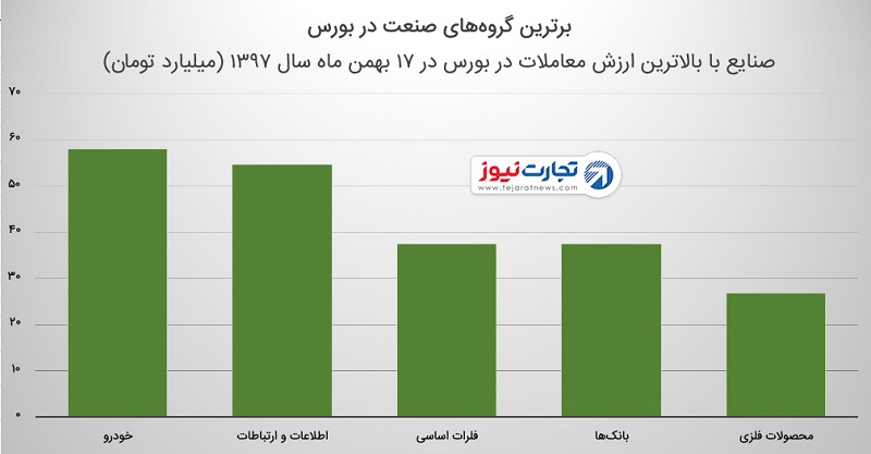 گروه خودرویی در بورس تهران