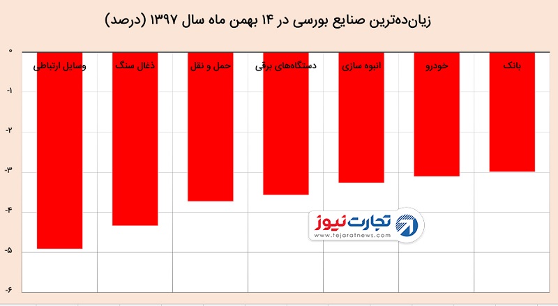 شاخص کل بورس در 14 بهمن 1397