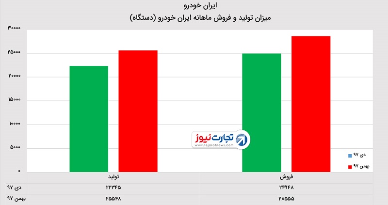 عملکرد مالی ایران‌خودرو در بهمن ۹۷