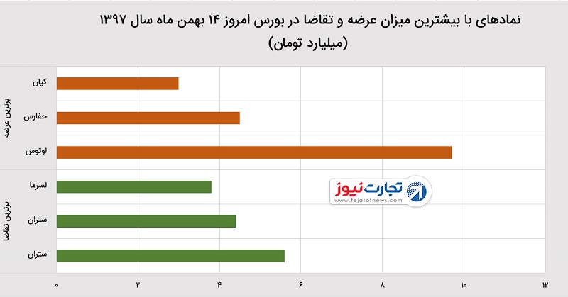 شاخص کل بورس در 14 بهمن 1397