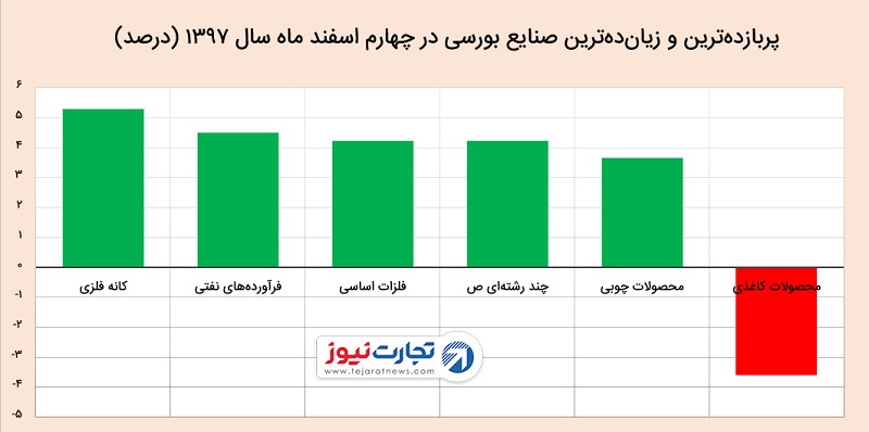 رشد بورس با تعلیق تمدید FATF