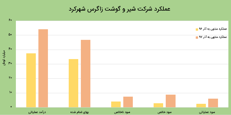 عملکرد مالی شرکت شیر و گوشت زاگرس