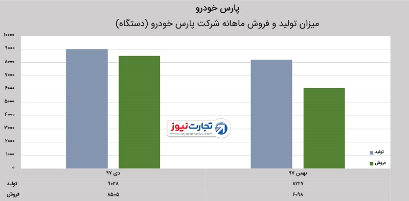 عملکرد مالی پارس‌خودرو در بهمن 97