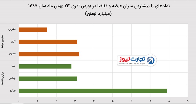 شاخص بورس در ۲۳ بهمن ۱۳۹۷