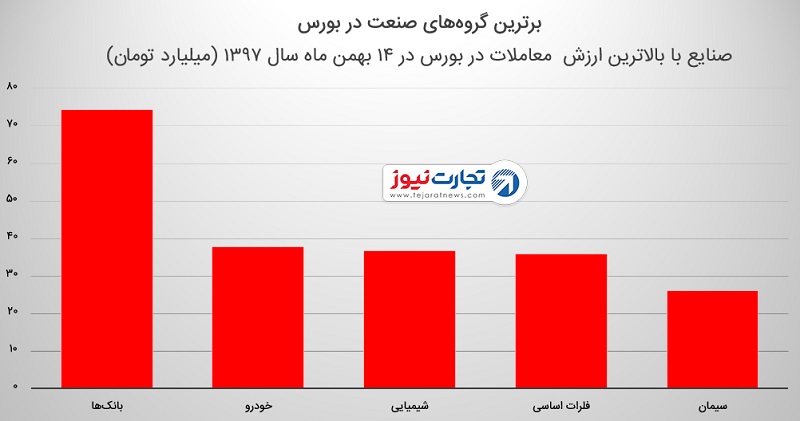 شاخص کل بورس در 14 بهمن 1397