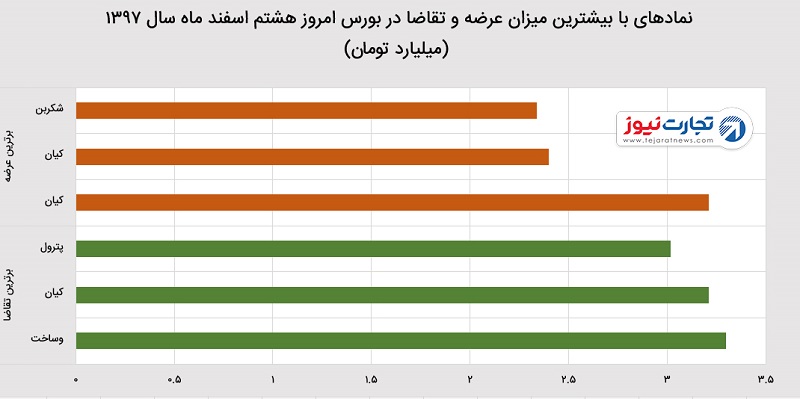 افزایش شاخص بورس پس از رد استعفای ظریف