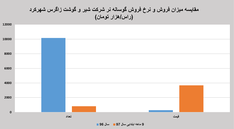 عملکرد مالی شرکت شیر و گوشت زاگرس