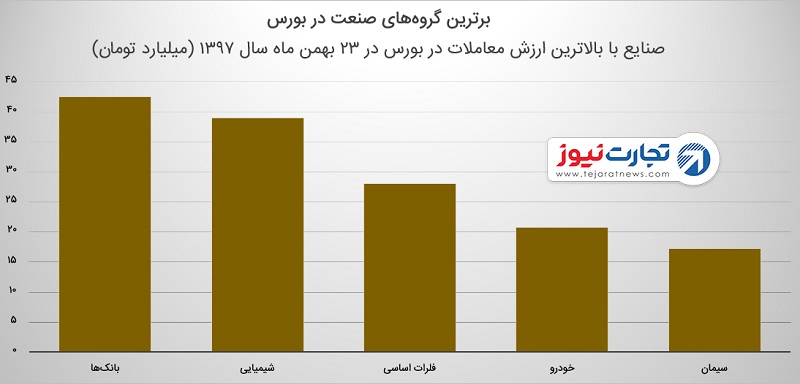 شاخص بورس در ۲۳ بهمن ۱۳۹۷