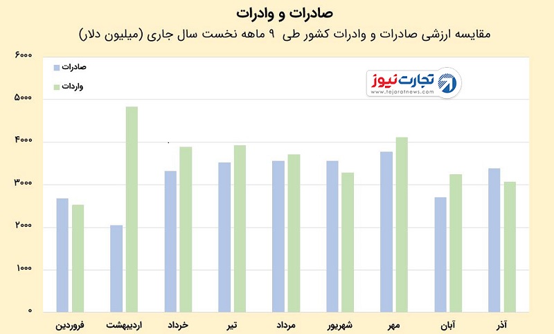 عملکرد تجاری ایران در ۹ماهه ۱۳۹۷