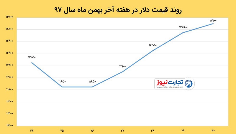 قیمت دلار در اسفند ۹۷