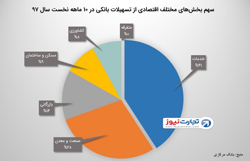 تسهیلات بانکی صرف چه بخش‌هایی شده است؟