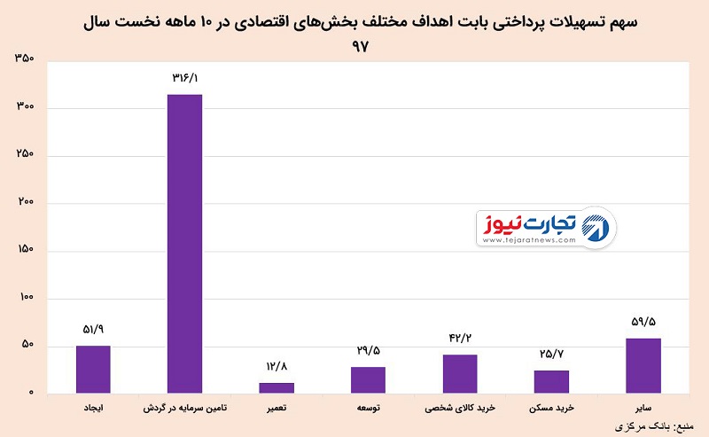 تسهیلات بانکی صرف چه بخش‌هایی شده است؟