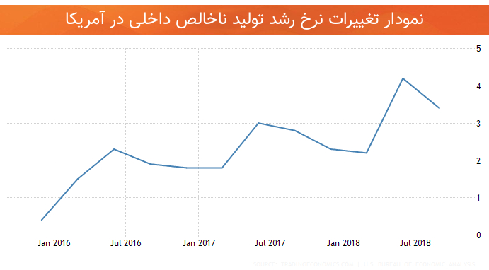 نمودار تغییرات رشد اقتصاد آمریکا