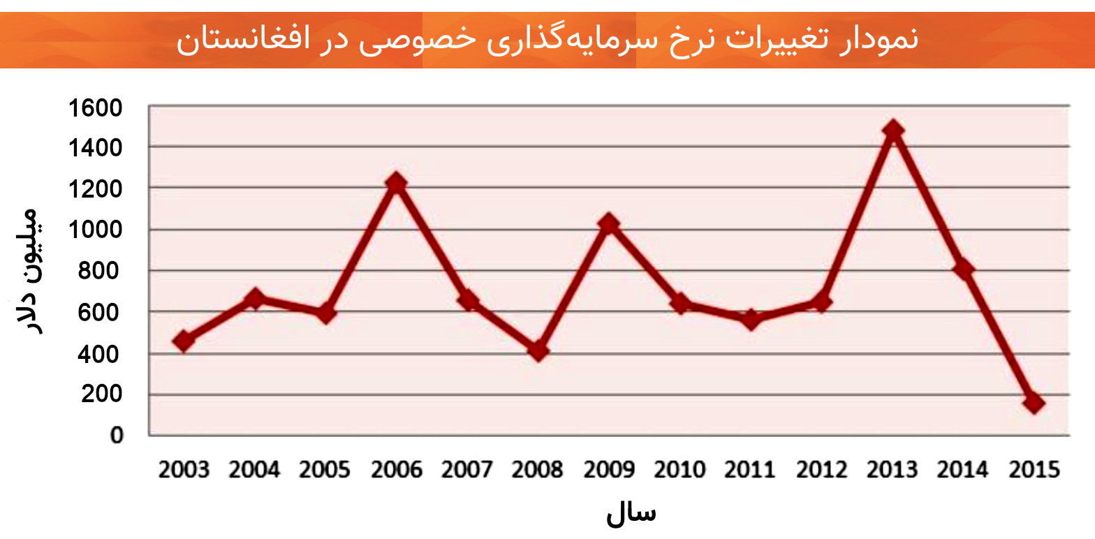 اقتصاد افغانستان سرمایه‌گذاری خصوصی