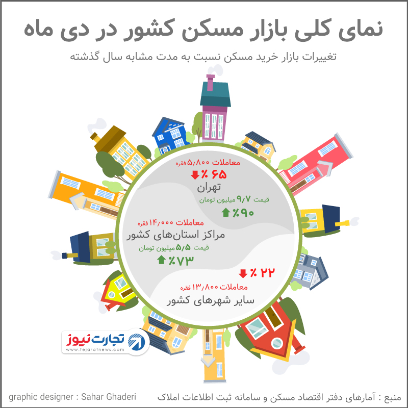 آخرین تغییرات قیمت خانه