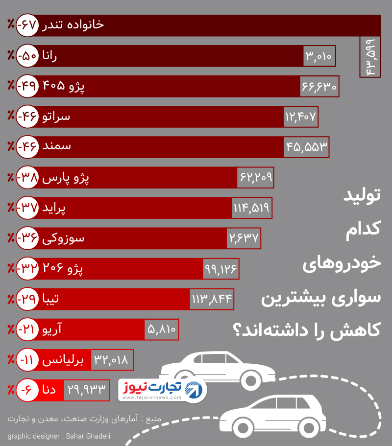 کاهش تولید خودرو در ۱۰ماهه ۹۷