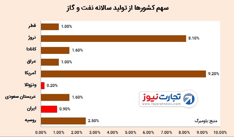 صادرات نفت ایران پس از تحریم‌ها