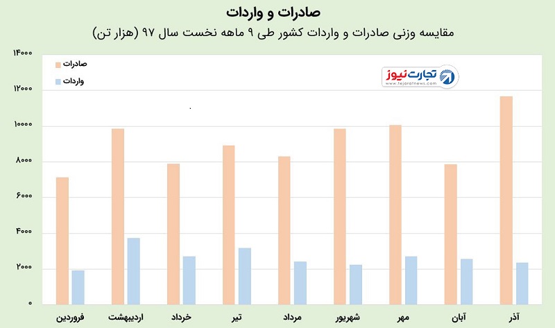 عملکرد تجاری ایران در ۹ماهه ۱۳۹۷