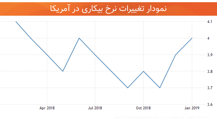 نمودار تغییرات نرخ بیکاری اقتصاد آمریکا