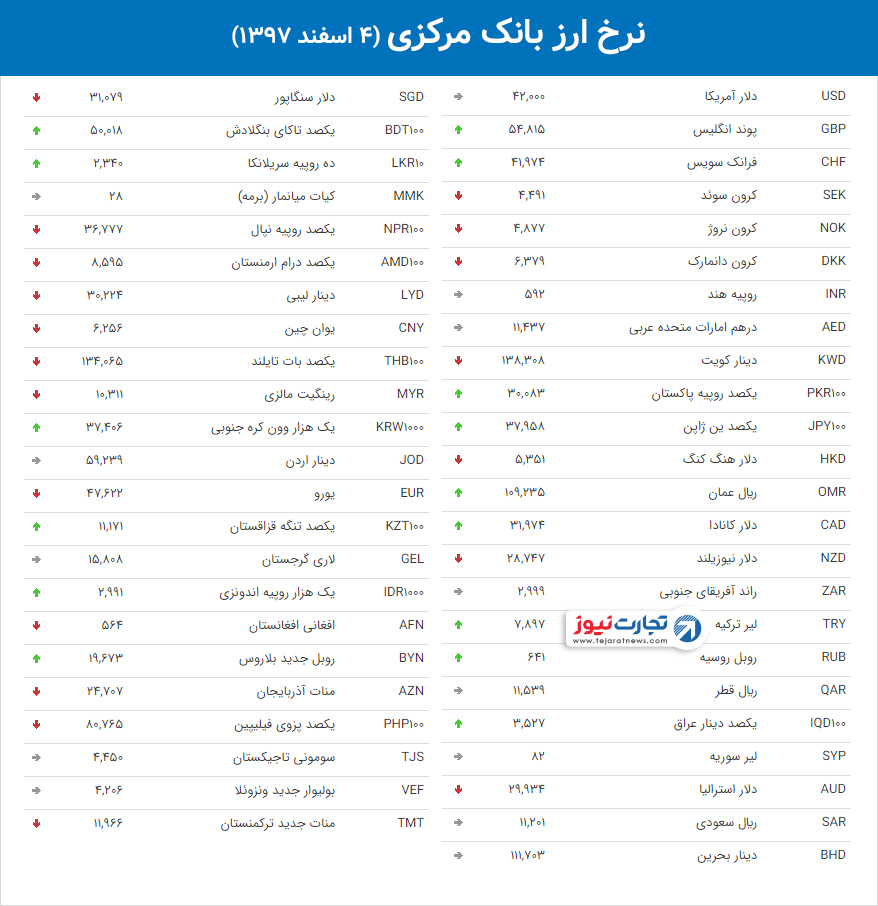 نرخ ارز بانک مرکزی 4