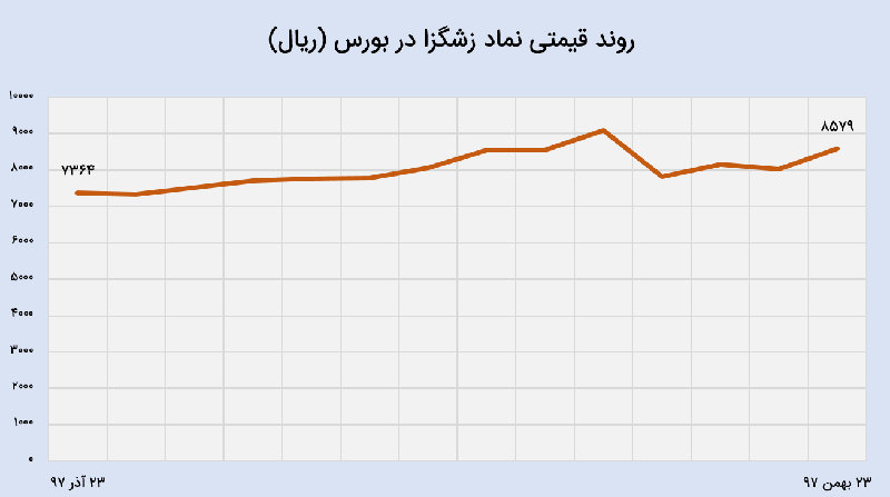 عملکرد مالی شرکت شیر و گوشت زاگرس