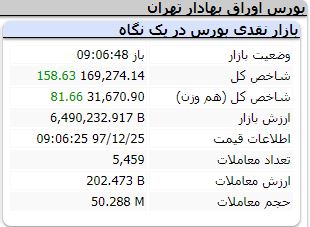 شاخص بورس ۲۵ اسفند ۹۷