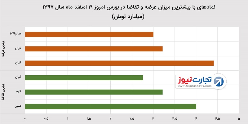 شاخص بورس ۱۹ اسفند ۹۷