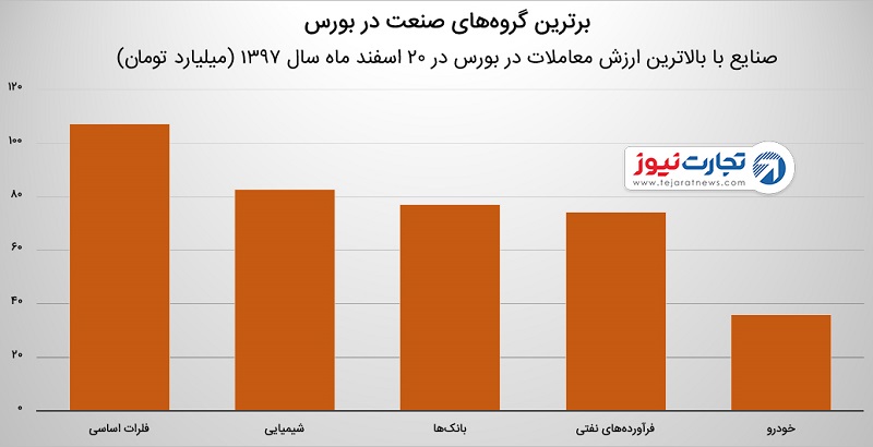 شاخص بورس ۲۰ اسفند ۹۷