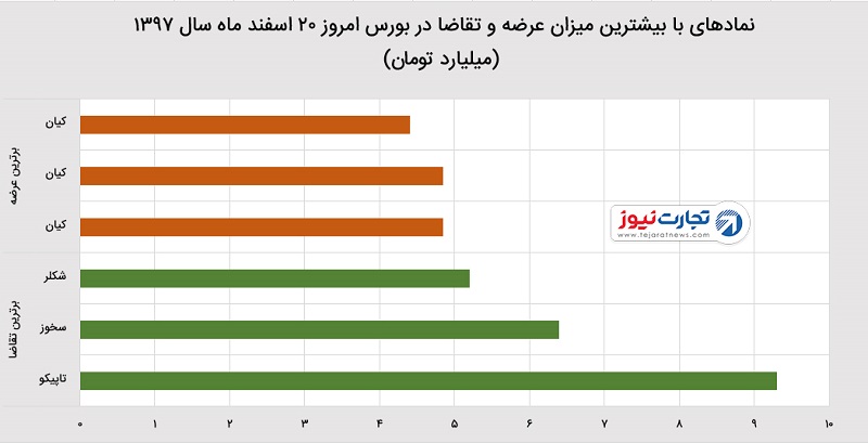 شاخص بورس ۲۰ اسفند ۹۷