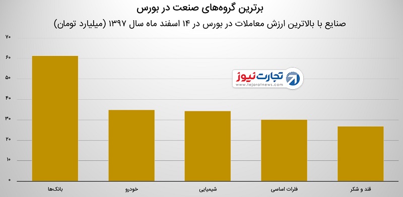 عملکرد بورس تهران در ۱۴ اسفند ۹۷