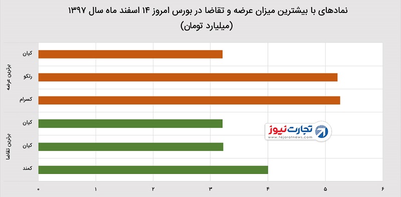 عملکرد بورس تهران در ۱۴ اسفند ۹۷