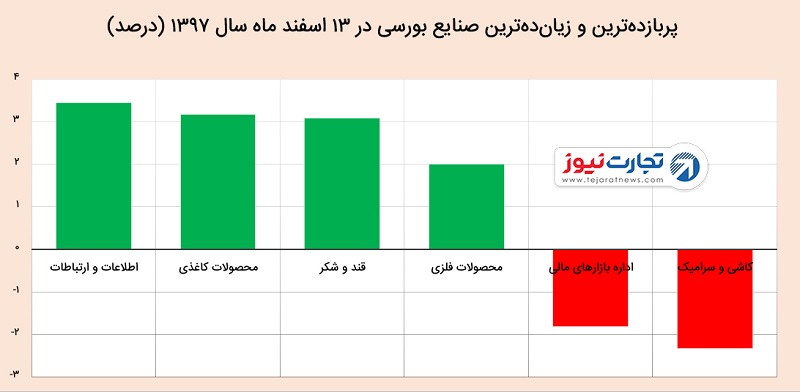 کاهش قیمت دلار و افت شاخص بورس