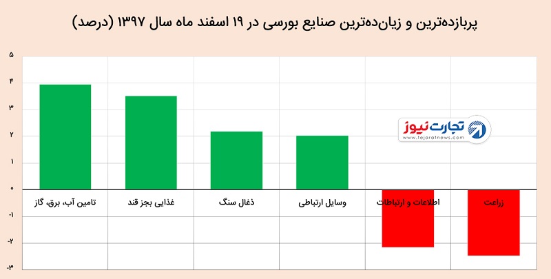 شاخص بورس ۱۹ اسفند ۹۷