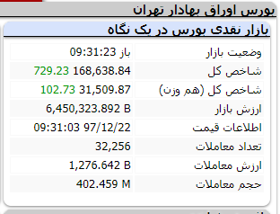 شاخص بورس ۲۲ اسفند ۹۷