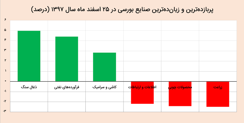 شاخص بورس ۲۵ اسفند ۹۷