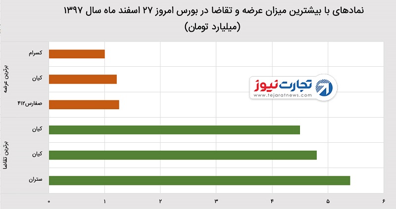 شاخص بورس ۲۷ اسفند ۹۷