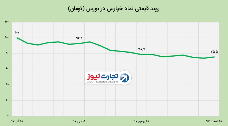 عملکرد مالی پارس‌خودرو