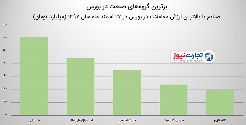 شاخص بورس ۲۷ اسفند ۹۷