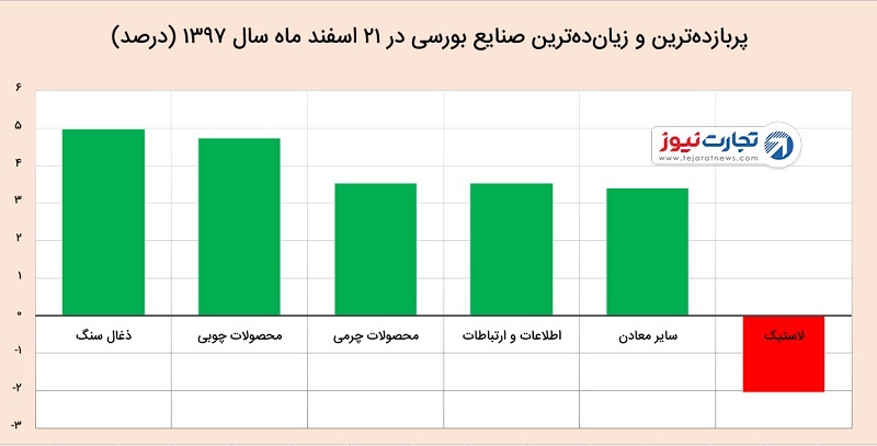 شاخص بورس ۲۱ اسفند ۹۷