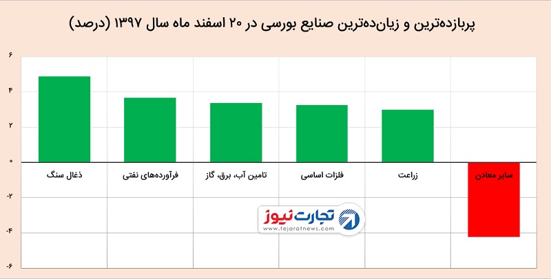 شاخص بورس ۲۰ اسفند ۹۷