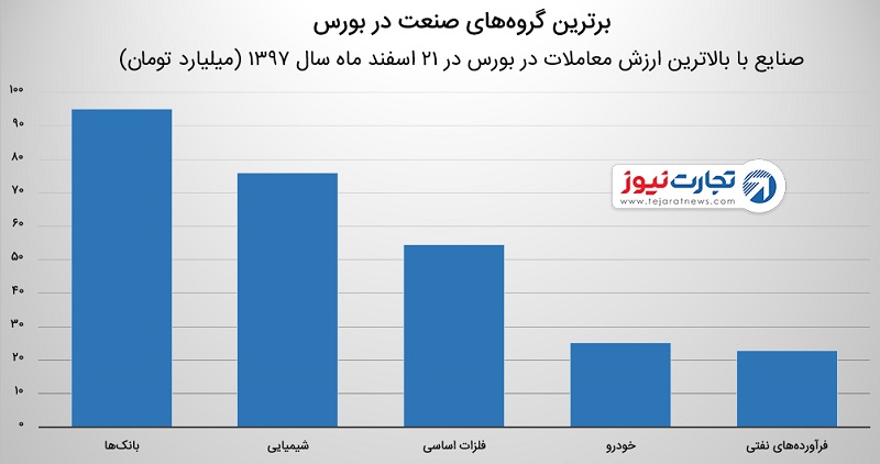 شاخص بورس ۲۱ اسفند ۹۷